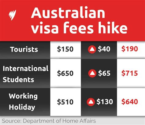 Fees and charges for visa .